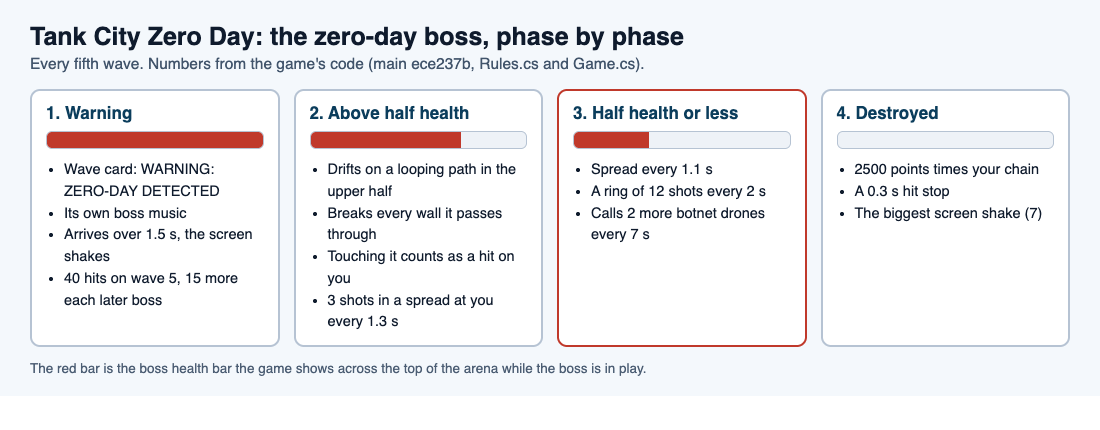 The zero-day boss in four phases: the warning, above half health, half health or less, and destroyed, with its attacks and timings