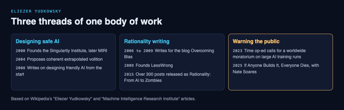 Diagram of Eliezer Yudkowsky's work in three threads: designing safe AI, rationality writing, and warning the public, with dates