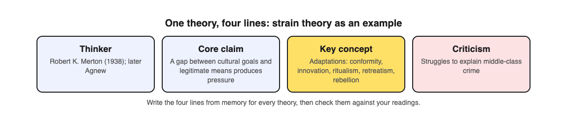 Diagram of a criminology theory card with four lines: thinker, core claim, key concept and main criticism