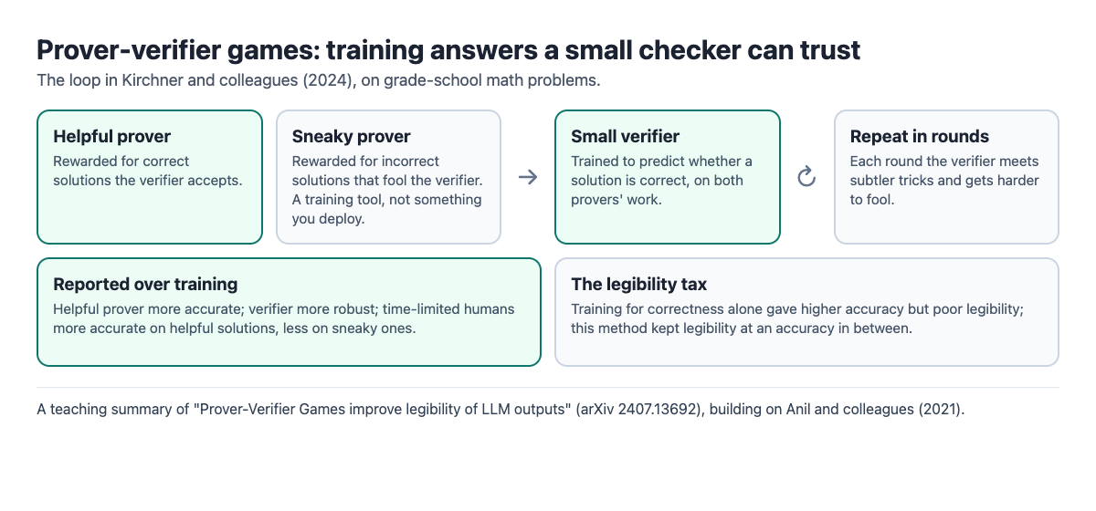 Diagram of the prover-verifier training loop: a helpful prover, a sneaky prover and a small verifier trained in rounds, with the reported results and the legibility tax