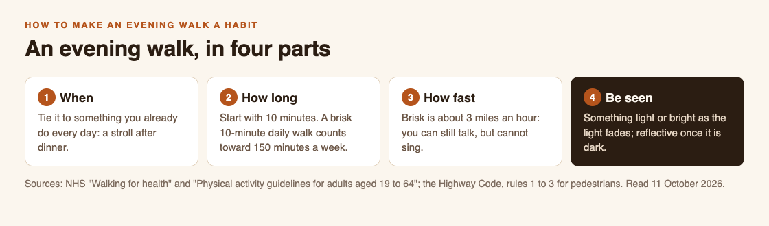 Diagram of an evening walk in four parts: when, a stroll after dinner; how long, 10 minutes to start; how fast, talk but not sing; and be seen, light colours then reflective