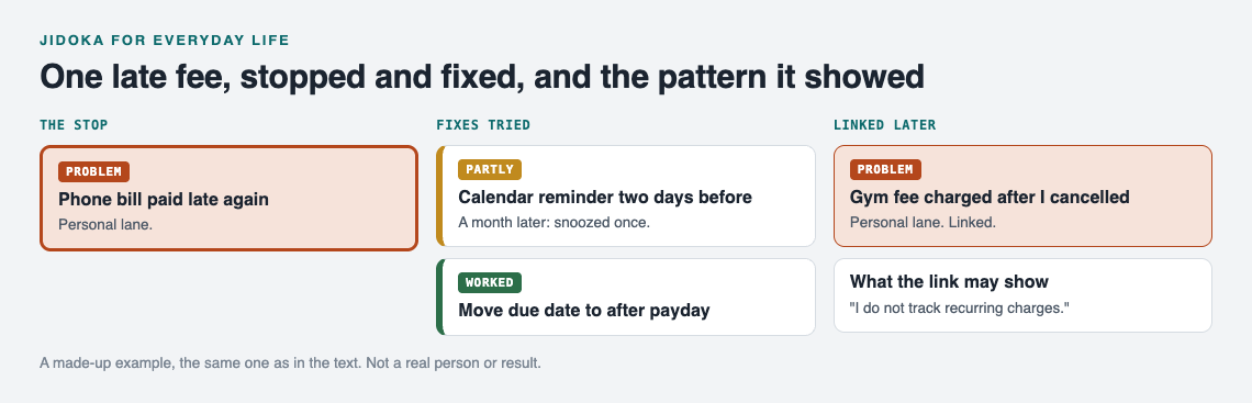 Diagram of a late phone bill problem with a calendar reminder marked partly, a due date move marked worked, and a linked gym fee problem pointing at untracked recurring charges