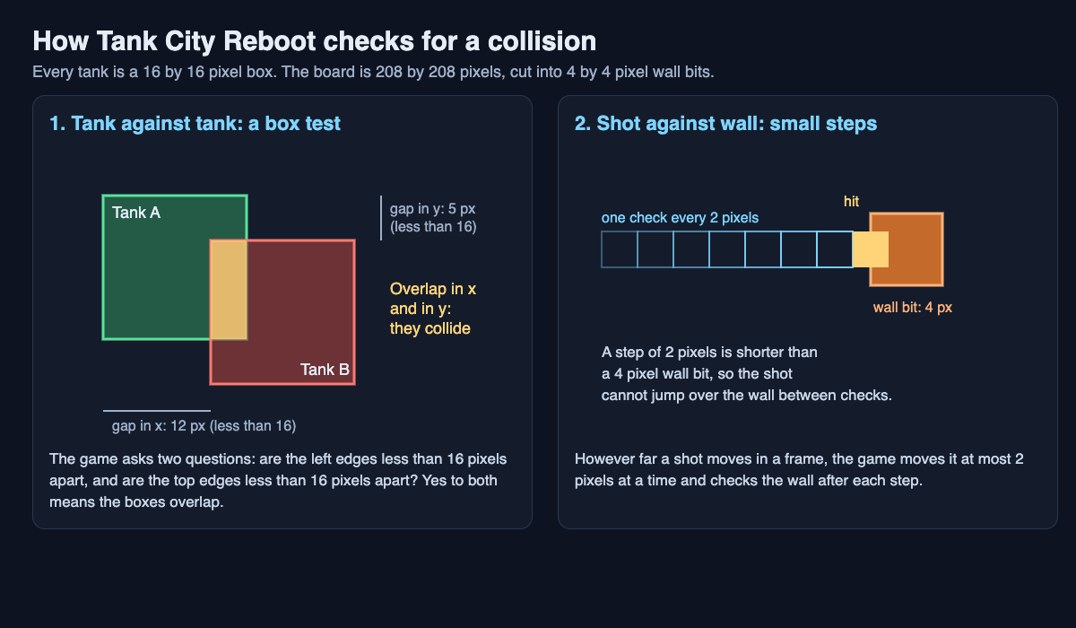 Diagram of two 16 by 16 pixel tank boxes overlapping, and a shot moving in 2 pixel steps toward a 4 pixel wall bit
