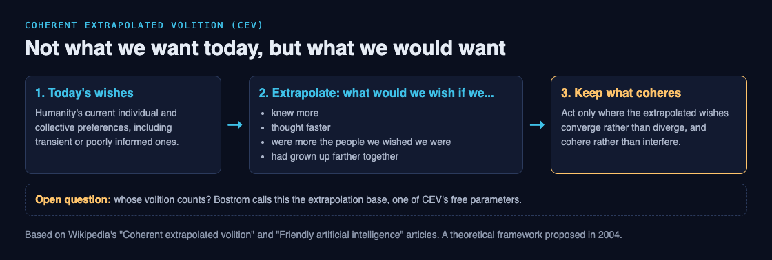Diagram of coherent extrapolated volition: today's wishes are extrapolated by four questions, and the AI keeps only what coheres, with the open question of whose volition counts