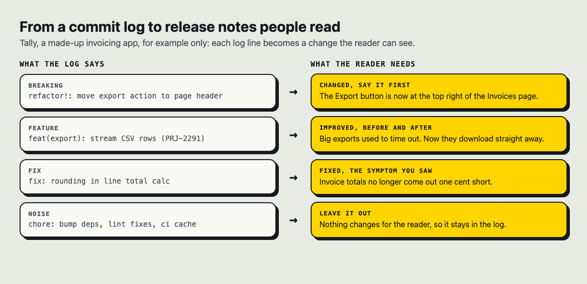 Diagram turning four commit log lines from a made-up invoicing app into release notes: a moved button first, a before and after, a symptom fixed, and noise left out