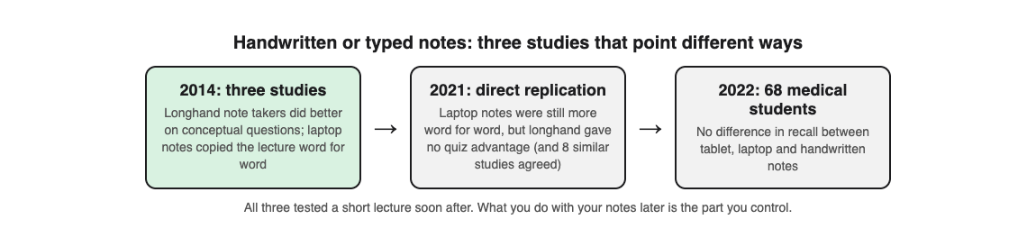 Diagram of three note-taking studies: 2014 found an edge for longhand, a 2021 replication and a 2022 study found no difference