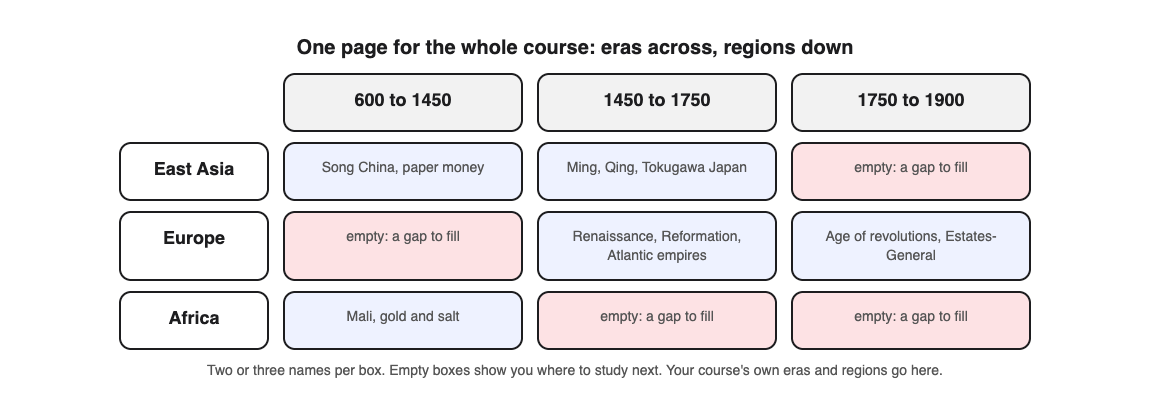 Diagram of a world history era and region grid with two or three names per box and empty boxes marked as gaps