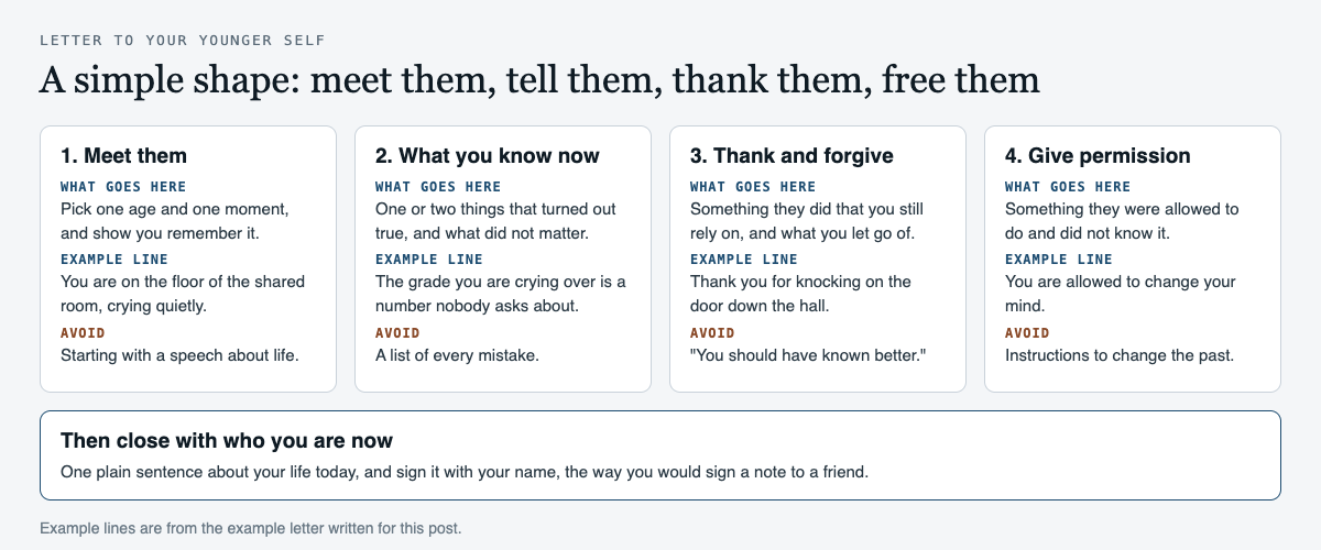 Diagram of a four-part letter to your younger self: meet them, what you know now, thank and forgive, and give permission, each with an example line and a line to avoid