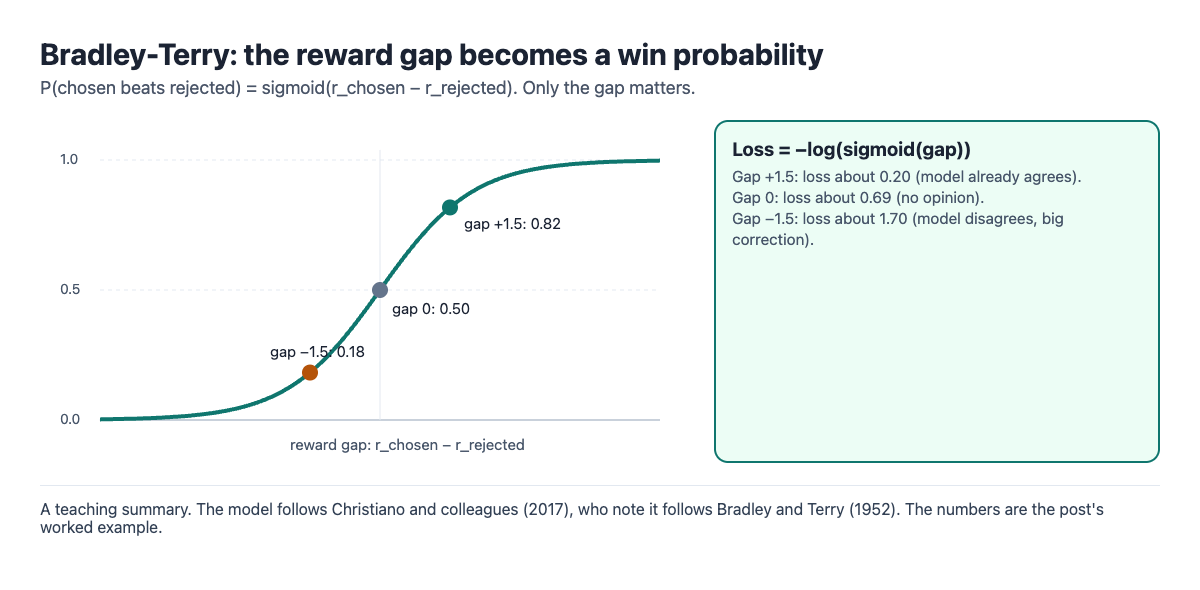 Sigmoid curve of the Bradley-Terry model showing reward gaps of minus 1.5, 0 and plus 1.5 giving win probabilities 0.18, 0.5 and 0.82, with the matching loss values