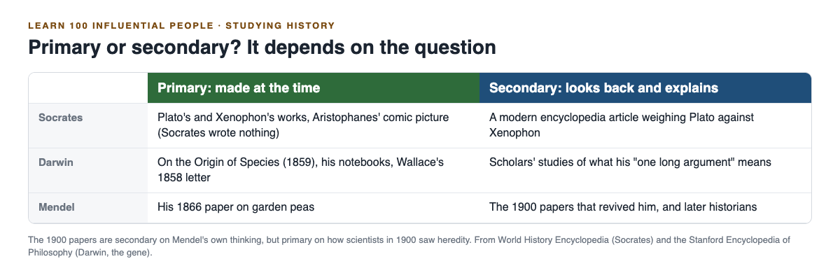 Chart sorting primary and secondary sources for Socrates, Darwin and Mendel into two columns