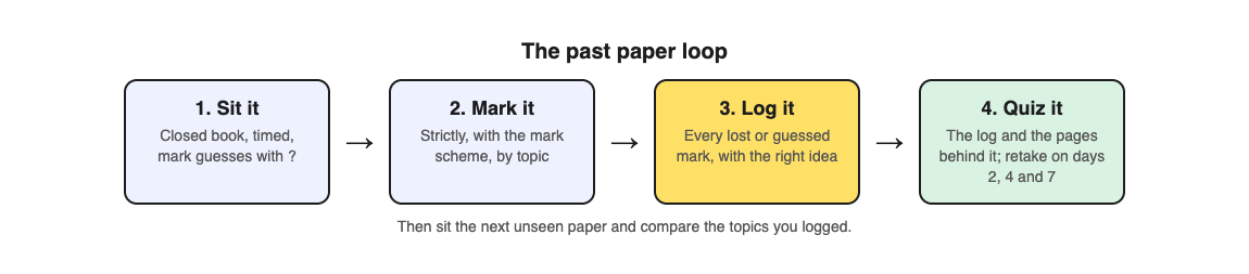Diagram of the past paper loop: sit it timed, mark it strictly, log every lost mark, quiz the log, retake on days 2, 4 and 7