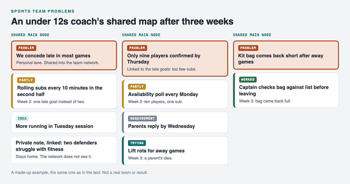 Diagram of an under 12s coach's shared map after three weeks: three shared problems with their solutions and outcomes, and a private note that stays home