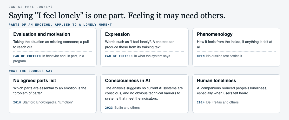 Diagram with two rows. The first row applies parts of an emotion to a lonely moment: evaluation and motivation, which can be checked in behavior and partly in a program; expression, such as the words I feel lonely, which a chatbot can produce from its training text; and phenomenology, how it feels from the inside, which no outside test settles. The second row lists what the sources say: the problem of parts from the Stanford Encyclopedia entry Emotion (2018), the Butlin and others analysis that suggests no current AI systems are conscious (2023), and the finding that AI companions reduced people's loneliness, especially when users felt heard (De Freitas and others, 2024).
