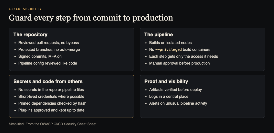 Diagram of CI/CD checks for the repository, the pipeline, secrets and outside code, and proof and visibility