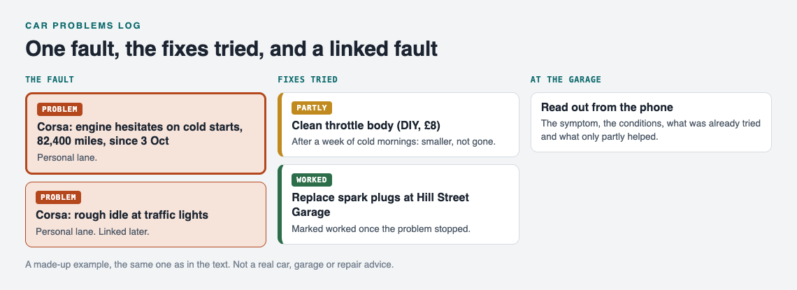 Diagram of a cold start fault on a car with a throttle body clean marked partly, new spark plugs marked worked, and a linked rough idle fault