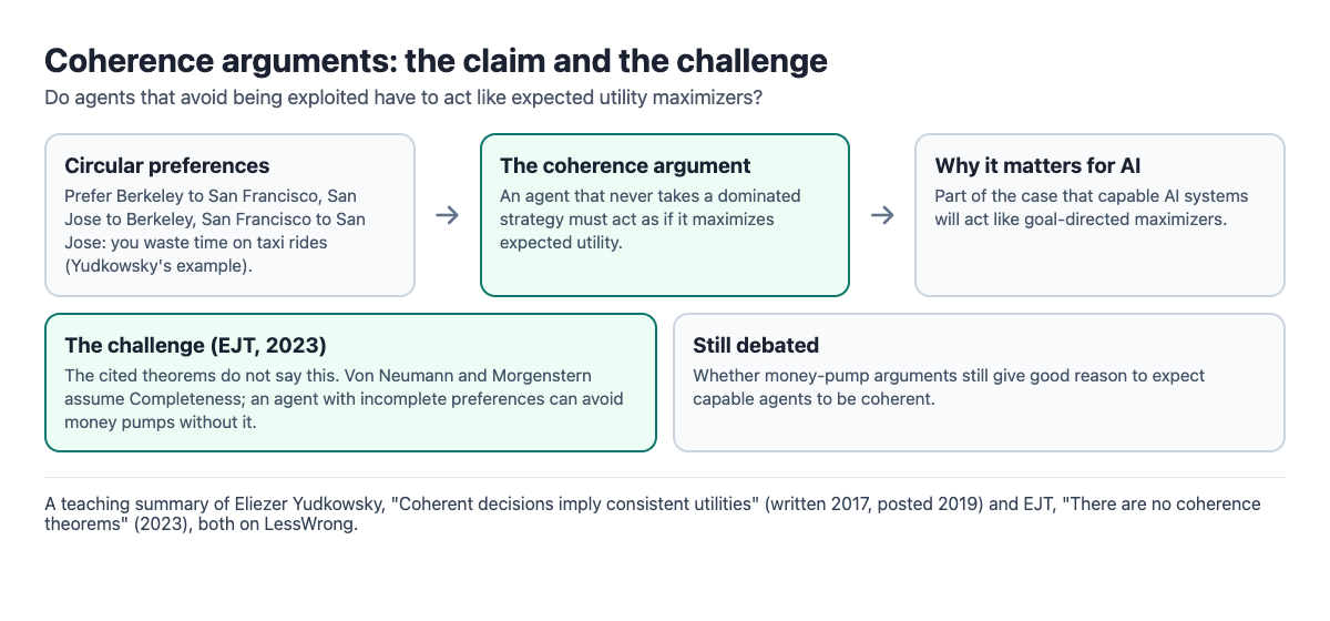 Diagram of the coherence argument: circular preferences lead to wasted taxi rides, the claim that unexploitable agents act as expected utility maximizers, and EJT's 2023 challenge about completeness