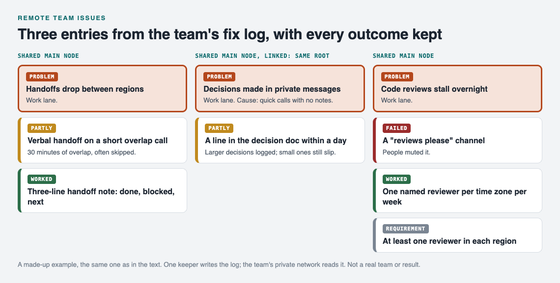 Diagram of three remote team problems from the example log with their fixes marked worked, partly or failed, a requirement, and a link between two problems that share a cause