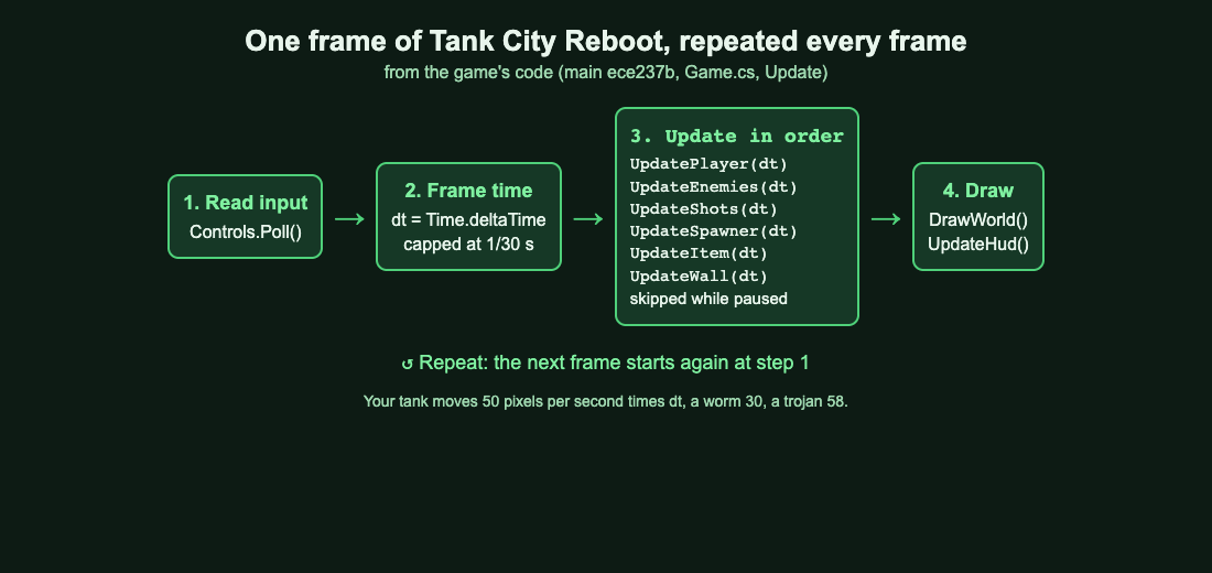 Diagram of one frame of the Tank City Reboot game loop: read input, cap the frame time, update each part in order, draw, repeat