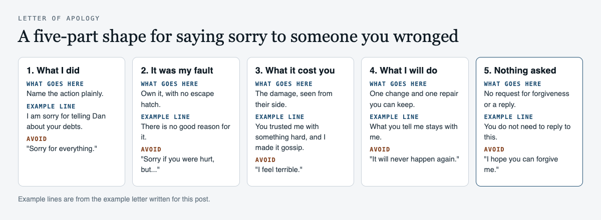 Diagram of a five-part letter of apology: what I did, it was my fault, what it cost you, what I will do and nothing asked, each with an example line and a line to avoid
