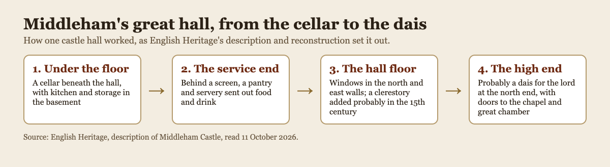 Diagram of Middleham Castle's great hall in four parts: the cellar beneath, the service end with pantry and servery behind a screen, the hall floor with its windows, and the dais at the high end