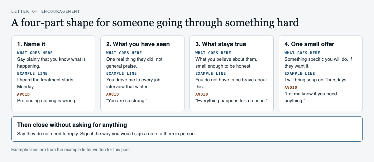 Diagram of a four-part letter of encouragement: name it, what you have seen, what stays true and one small offer, each with an example line and a line to avoid