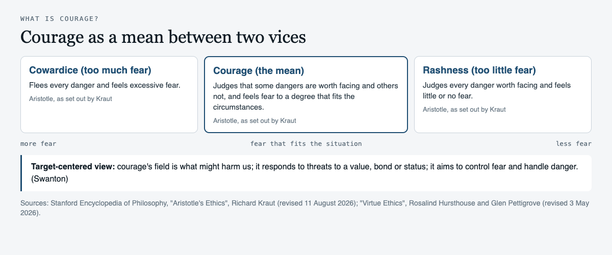 Diagram of courage as a mean between two vices: cowardice, which flees every danger with excessive fear, courage, which judges some dangers worth facing and feels fitting fear, and rashness, which judges every danger worth facing with little or no fear, plus Swanton's target-centered view that courage responds to threats to a value, bond or status and aims to control fear and handle danger