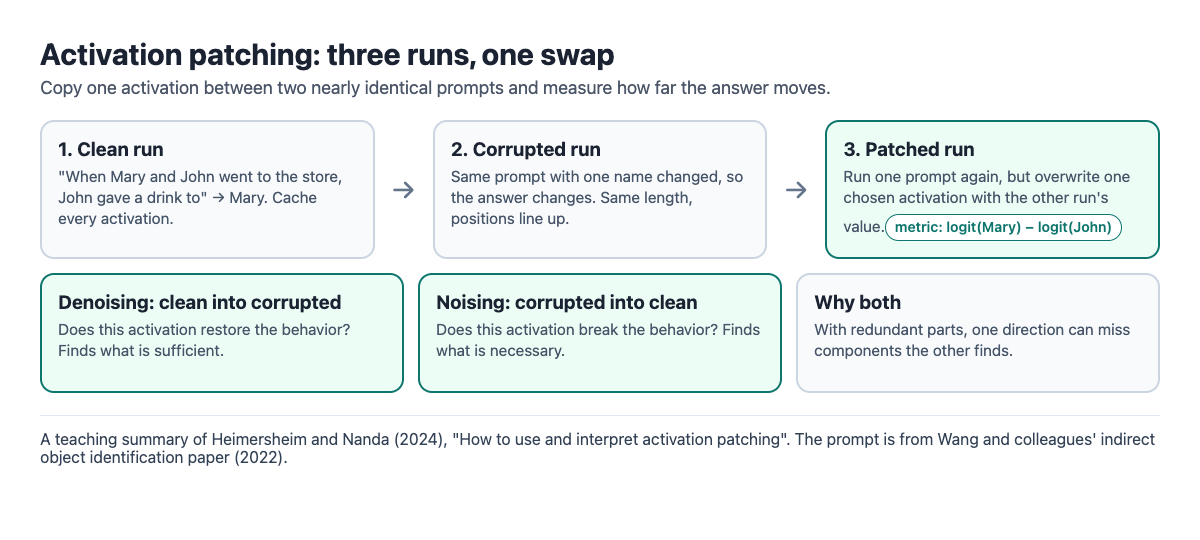 Diagram of activation patching: a clean run, a corrupted run with one name changed, a patched run with one activation swapped, and the denoising and noising directions