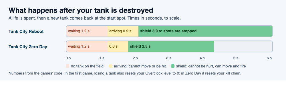 Timeline of a respawn in both Tank City games: a 1.2 second wait, then the tank arriving, then a shield of 3.9 seconds in the first game and 2.5 seconds in Zero Day