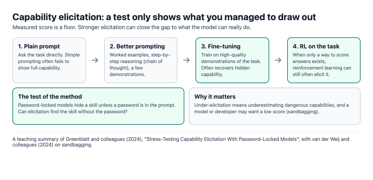 Diagram of capability elicitation: a plain prompt, better prompting, fine-tuning on demonstrations and reinforcement learning, with password-locked models as the test of the method