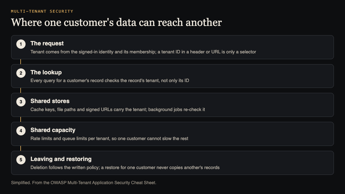 Diagram of five places where one customer's data can reach another: the request, the lookup, shared stores, shared capacity, and leaving and restoring