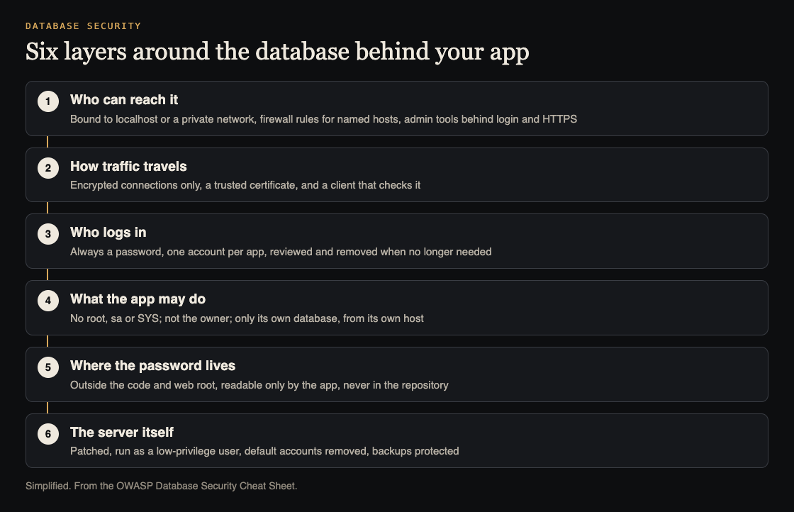 Diagram of six layers around an app's database: who can reach it, how traffic travels, who logs in, what the app may do, where the password lives, and the server itself