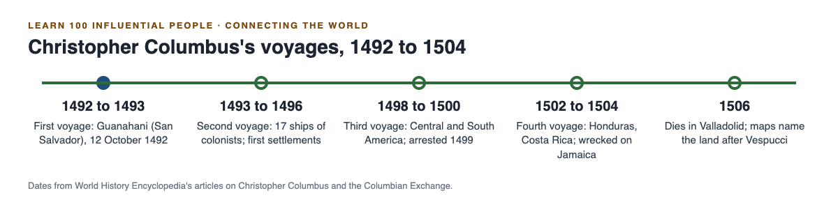 Timeline of Christopher Columbus's four voyages from 1492 to 1504 with what each one did