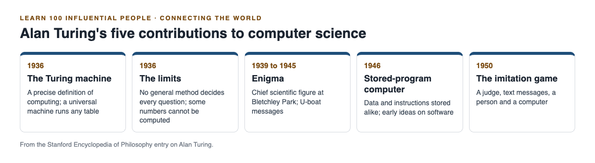 Diagram of Alan Turing's five contributions from the 1936 Turing machine to the 1950 imitation game