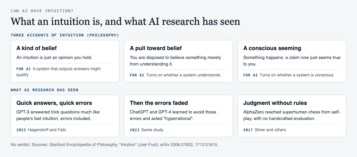 Diagram of three philosophical accounts of intuition, belief, pull toward belief and conscious seeming, beside three AI research findings