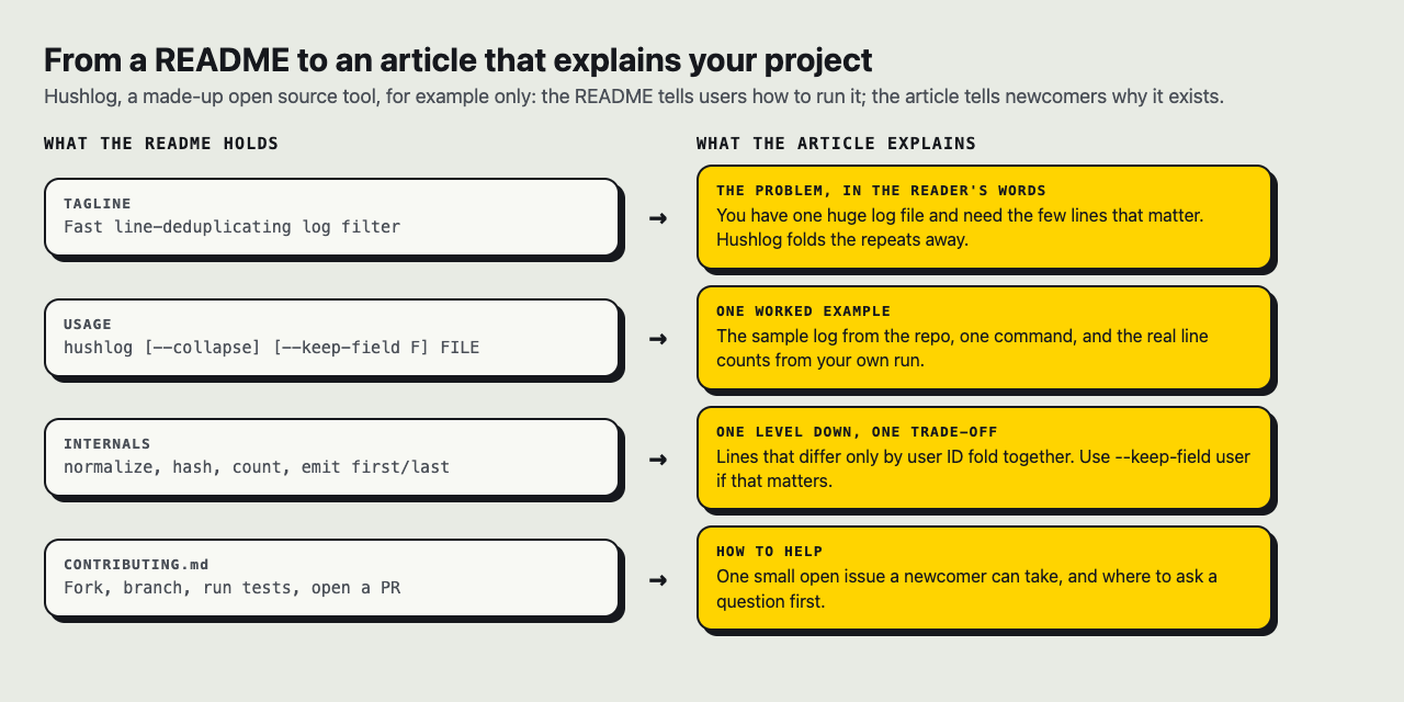 Diagram matching four parts of a README for the made-up tool Hushlog to what an article explains instead: the problem, one worked example, one trade-off, and how to help