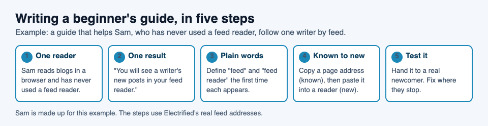 Diagram of five steps for writing a beginner's guide: one reader, one result, plain words, known to new, and test it, using a made-up reader named Sam