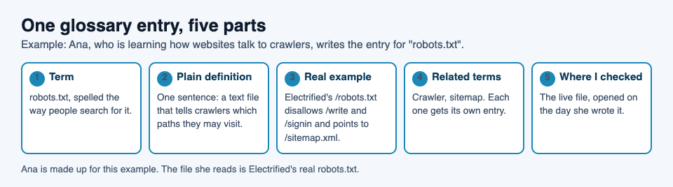 Diagram of one glossary entry in five parts: term, plain definition, real example, related terms and where it was checked, using a made-up learner named Ana and the term robots.txt