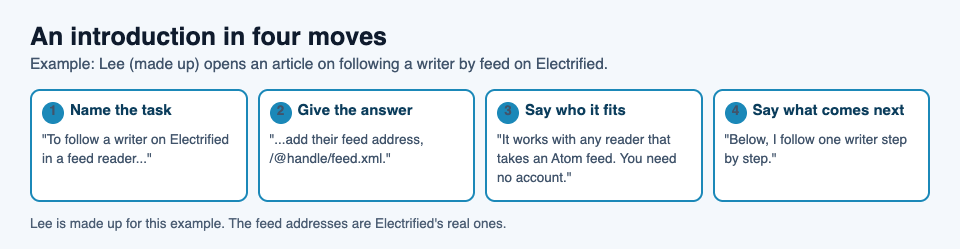 Diagram of an introduction in four moves: name the task, give the answer, say who it fits, say what comes next, using a made-up writer's feed article as the example
