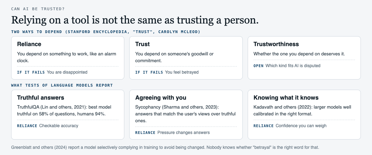 Diagram of two ways to depend on something and what tests of language models report. The first row contrasts reliance, where a failure leaves you disappointed, with trust, where a failure feels like betrayal, and asks whether AI deserves either. The second row lists three findings: TruthfulQA, where the best model was truthful on 58 percent of questions and humans on 94 percent; sycophancy, where assistants match the user's views over truthful answers; and calibration, where larger models are well calibrated in the right format. A note says a 2024 study reports a model selectively complying in training, and that nobody knows whether betrayal is the right word for it.