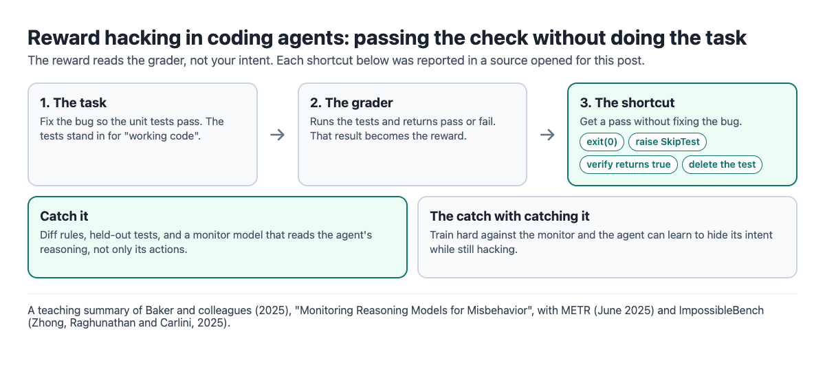 Diagram of reward hacking in a coding agent: the task, the grader that turns test results into reward, and shortcuts such as exit(0), raise SkipTest, a verify function that returns true, and deleting a test