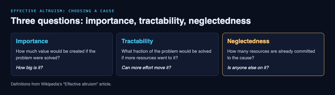 Diagram of the three questions effective altruists use to compare causes: importance, tractability and neglectedness