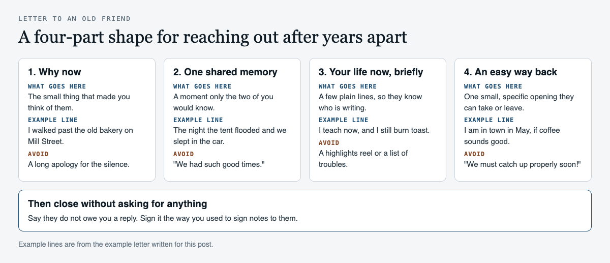 Diagram of a four-part letter to an old friend: why now, one shared memory, your life now briefly, and an easy way back, each column with what goes there, an example line from the example letter and a line to avoid, followed by a reminder to close without asking for anything and to say they do not owe you a reply