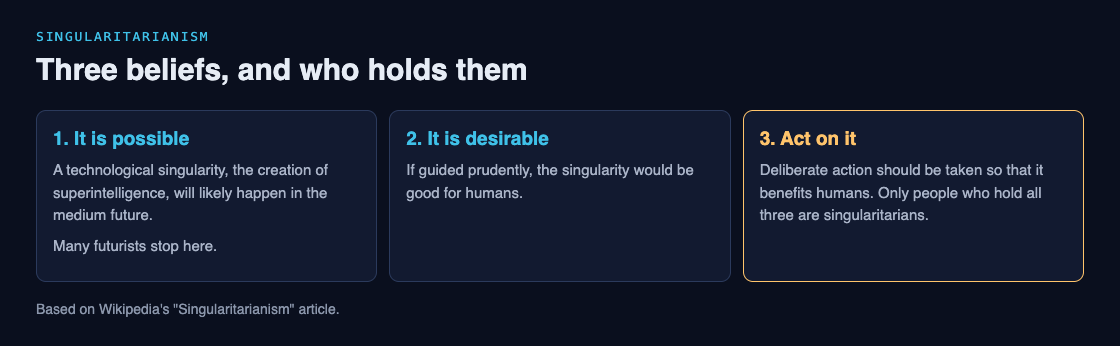 Diagram of the three beliefs of singularitarianism: the singularity is possible, it is desirable, and people should act to make it benefit humans