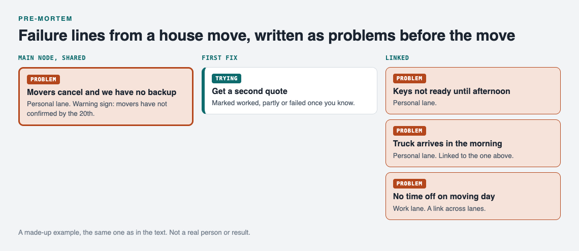 Diagram of house move failure lines written as problems: movers cancel with a first fix being tried, and three linked problems across lanes