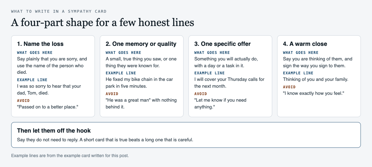 Diagram of a four-part sympathy card: name the loss, one memory or quality, one specific offer, and a warm close, each column with what goes there, an example line from the example card and a line to avoid, followed by a reminder to say they do not need to reply