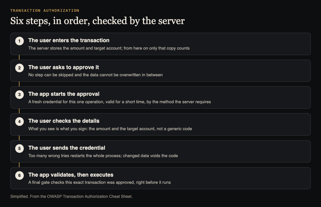 Diagram of the six transaction authorization steps in order, with the server checks at each step