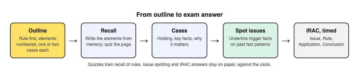 Diagram of law exam preparation: an outline and attack outline, recall of rules and elements, cases by holding and key facts, then issue spotting and timed IRAC answers