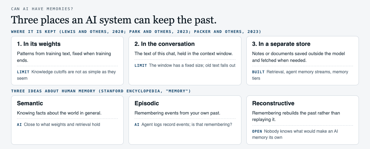 Diagram in two rows. The first row shows three places an AI system can keep the past: in its weights, patterns fixed when training ends, where knowledge cutoffs are not as simple as they seem; in the conversation, the text held in the context window, which has a fixed size; and in a separate store of notes or documents fetched when needed, as in retrieval, agent memory streams and memory tiers. The second row shows three ideas about human memory from the Stanford Encyclopedia entry: semantic memory, knowing facts about the world, close to what weights and retrieval hold; episodic memory, remembering events from your own past, which agent logs resemble; and remembering as reconstruction, where nobody knows what would make an AI memory its own.