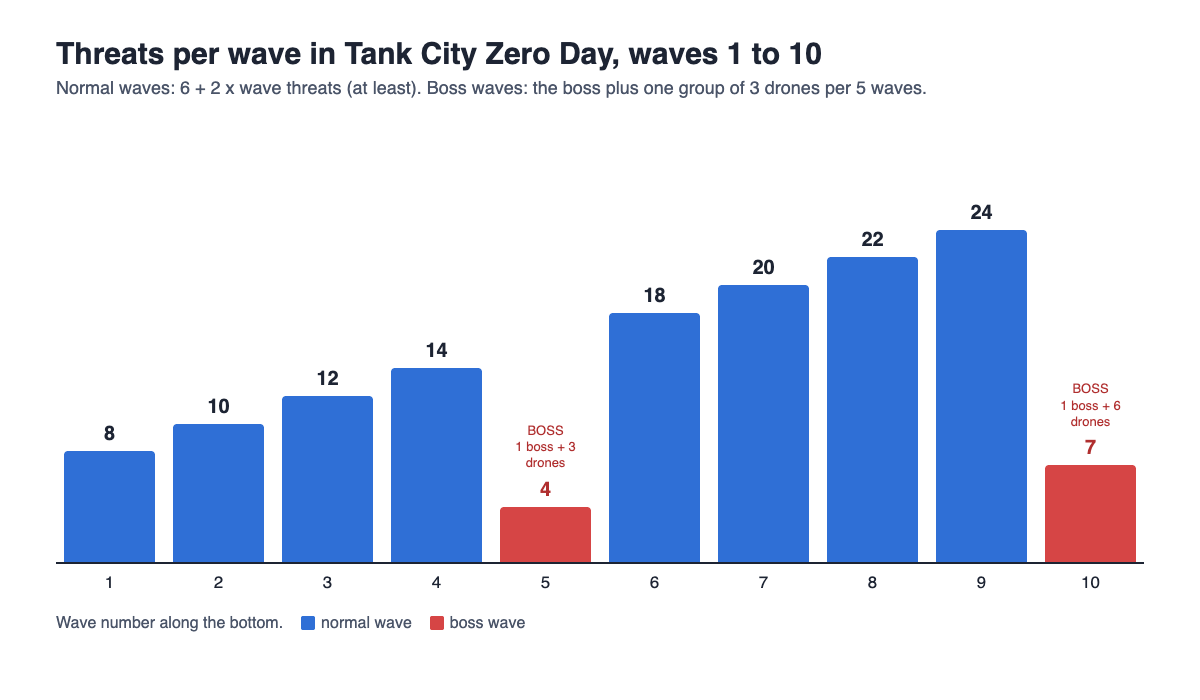Bar chart of threats per wave in Tank City Zero Day for waves 1 to 10, rising by 2 each wave, with boss waves 5 and 10 marked in red