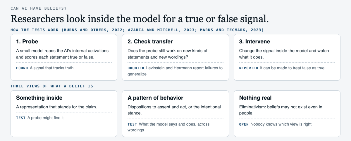 Diagram in two rows. The first row shows how researchers look for beliefs inside a language model: first they probe the model's internal activations for a true or false signal, after Burns and others (2022) and Azaria and Mitchell (2023); then they check whether the probe transfers to new kinds of statements, where Levinstein and Herrmann (2023) report failures to generalize; then they intervene inside the model, where Marks and Tegmark (2023) report making it treat false statements as true. The second row lists three views of what a belief is: something stored inside, a representation, which a probe might find; a pattern of behavior, dispositions or the intentional stance, which tests of what the model says and does might show; and nothing real at all, eliminativism, on which the question dissolves.
